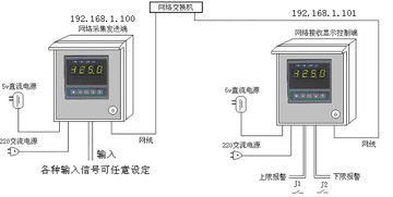 局域網(wǎng)絡(luò)數(shù)顯表 以太網(wǎng)環(huán)境下的數(shù)據(jù)采集、傳輸與接收解決方案